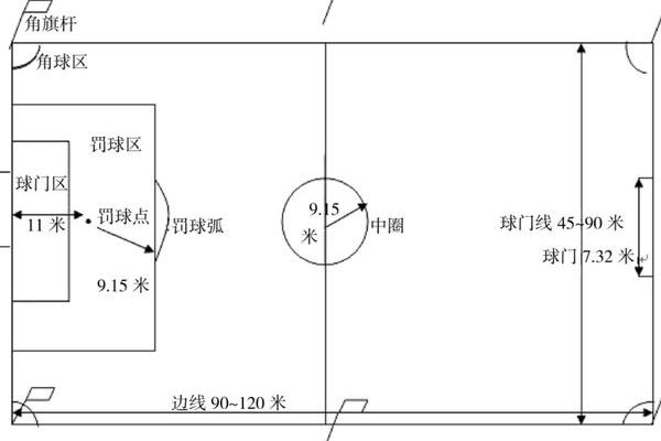 足球比赛场上的三区指的是哪三区？